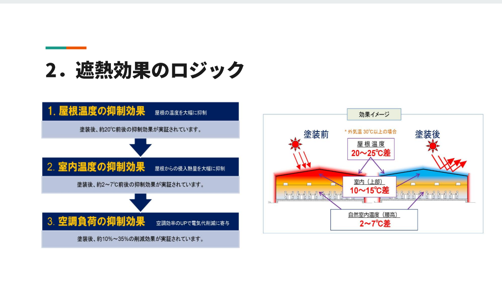 遮熱塗料アドグリーンコート（効果検証）