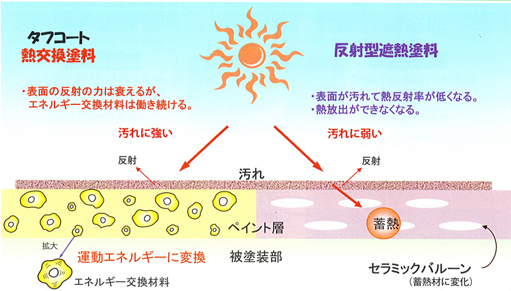 表面の汚れと性能の低下