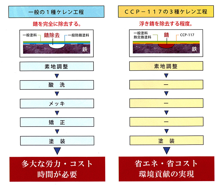 3種ケレンでも強い防錆力を発揮